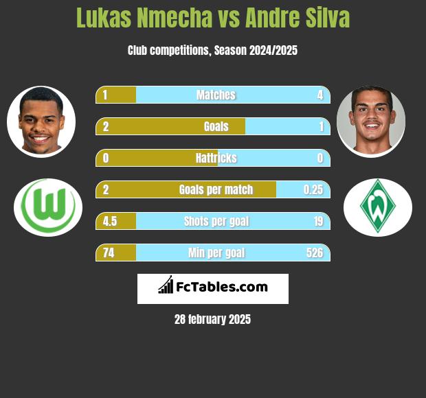 Lukas Nmecha vs Andre Silva h2h player stats