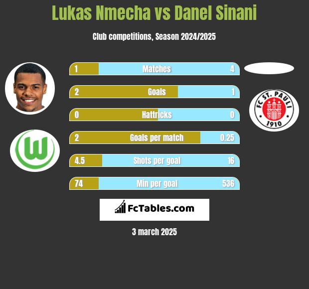 Lukas Nmecha vs Danel Sinani h2h player stats