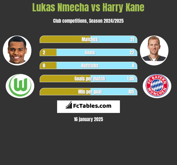 Lukas Nmecha vs Harry Kane h2h player stats