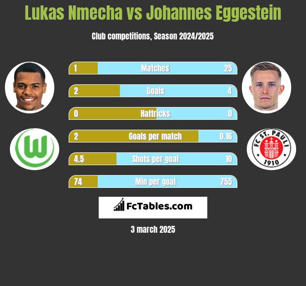 Lukas Nmecha vs Johannes Eggestein h2h player stats