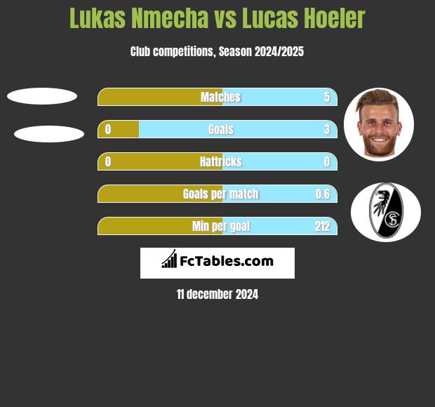 Lukas Nmecha vs Lucas Hoeler h2h player stats