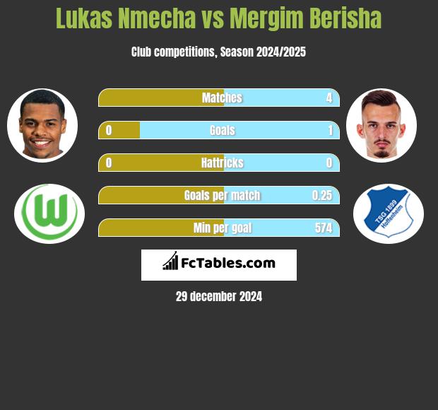 Lukas Nmecha vs Mergim Berisha h2h player stats