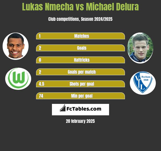 Lukas Nmecha vs Michael Delura h2h player stats