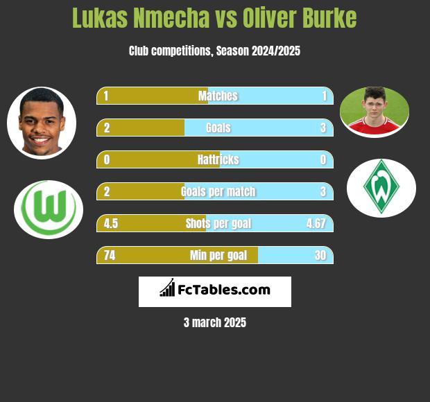 Lukas Nmecha vs Oliver Burke h2h player stats