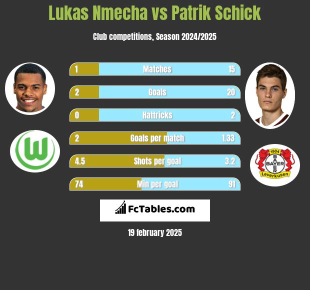 Lukas Nmecha vs Patrik Schick h2h player stats