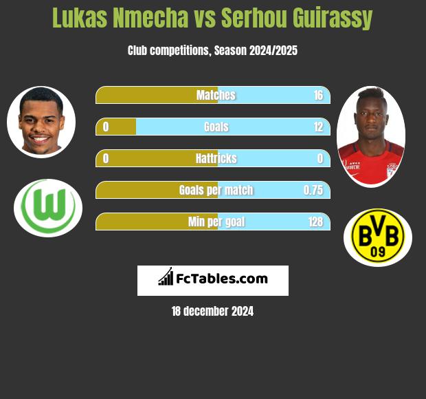 Lukas Nmecha vs Serhou Guirassy h2h player stats