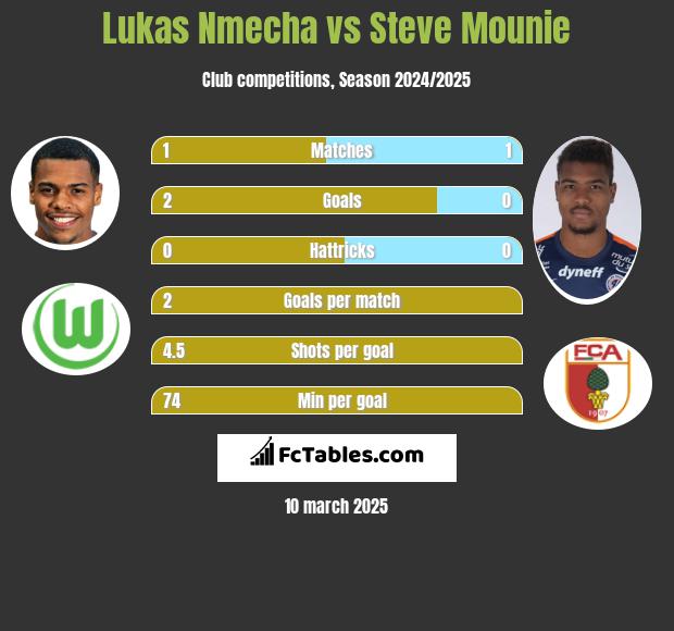 Lukas Nmecha vs Steve Mounie h2h player stats