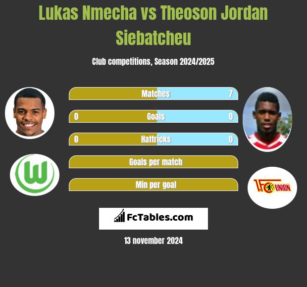 Lukas Nmecha vs Theoson Jordan Siebatcheu h2h player stats