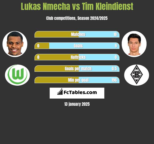 Lukas Nmecha vs Tim Kleindienst h2h player stats