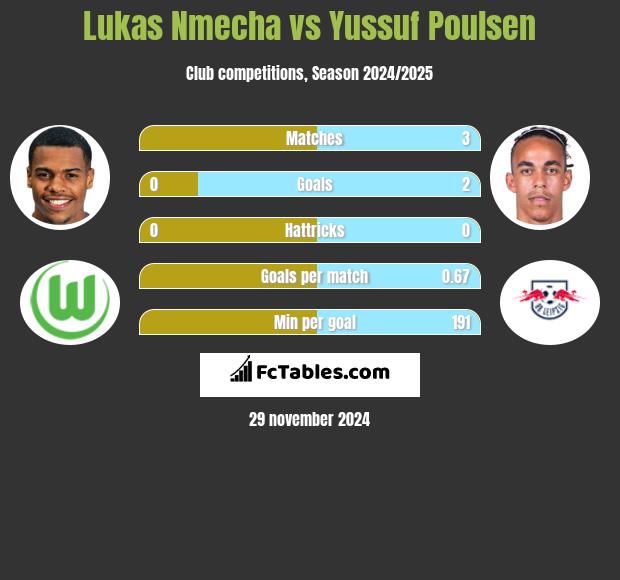 Lukas Nmecha vs Yussuf Poulsen h2h player stats