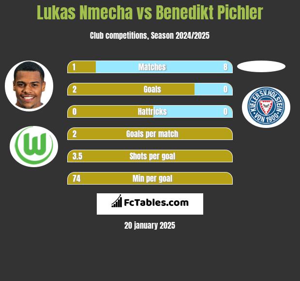 Lukas Nmecha vs Benedikt Pichler h2h player stats