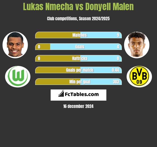 Lukas Nmecha vs Donyell Malen h2h player stats