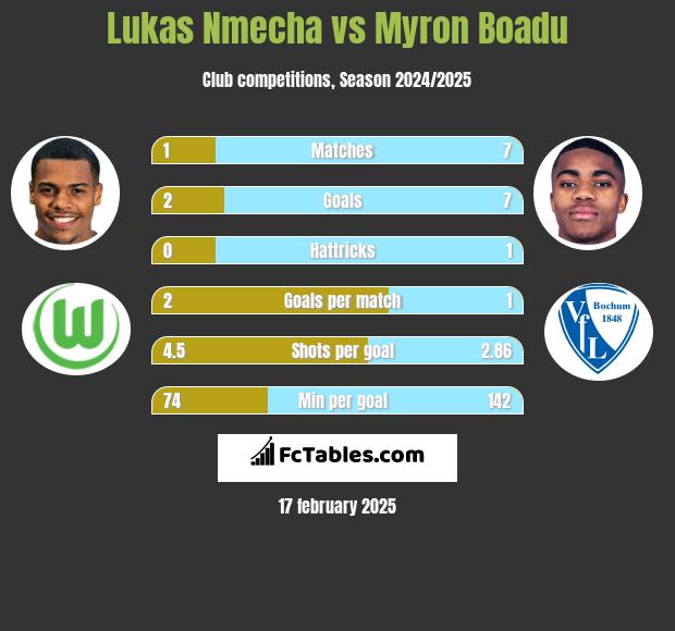 Lukas Nmecha vs Myron Boadu h2h player stats