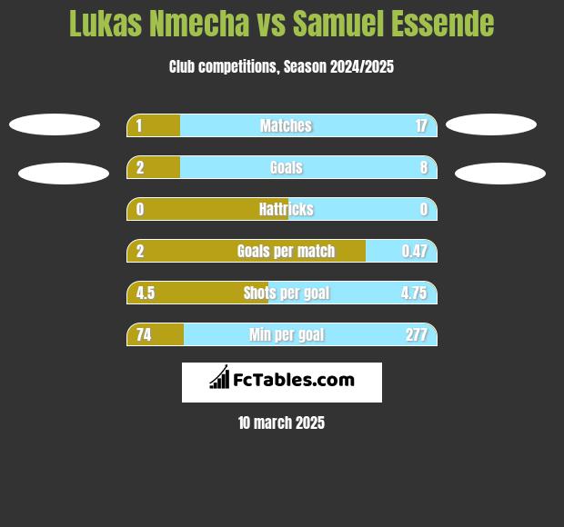 Lukas Nmecha vs Samuel Essende h2h player stats