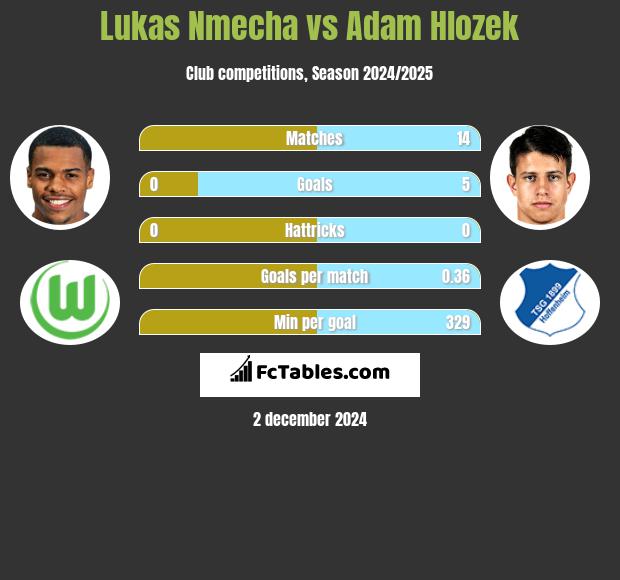 Lukas Nmecha vs Adam Hlozek h2h player stats