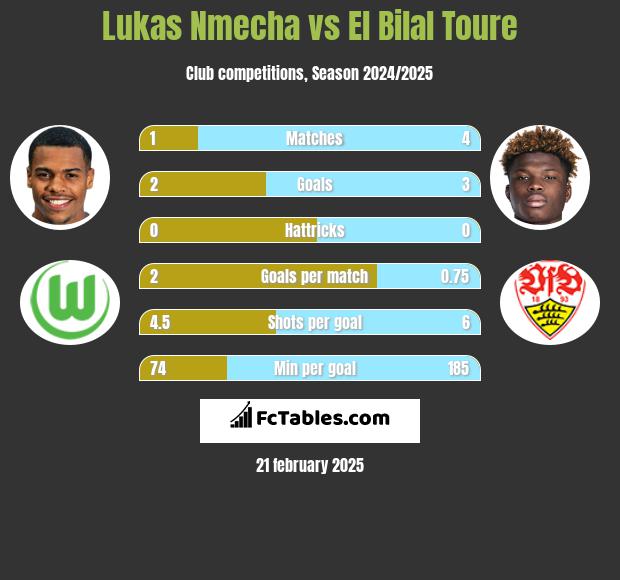 Lukas Nmecha vs El Bilal Toure h2h player stats