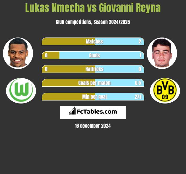 Lukas Nmecha vs Giovanni Reyna h2h player stats