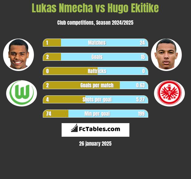 Lukas Nmecha vs Hugo Ekitike h2h player stats