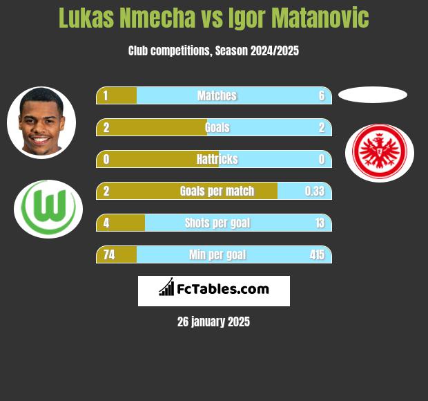 Lukas Nmecha vs Igor Matanovic h2h player stats