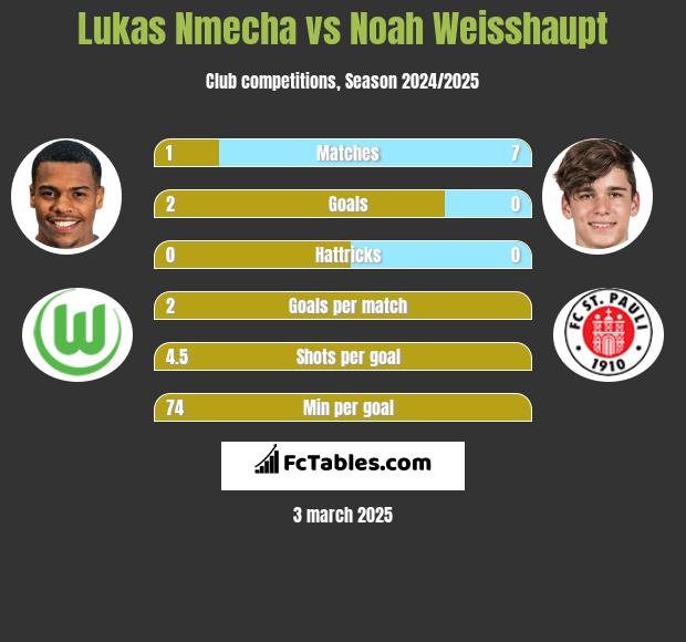 Lukas Nmecha vs Noah Weisshaupt h2h player stats