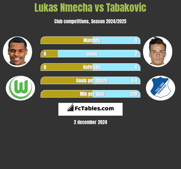 Lukas Nmecha vs Tabakovic h2h player stats