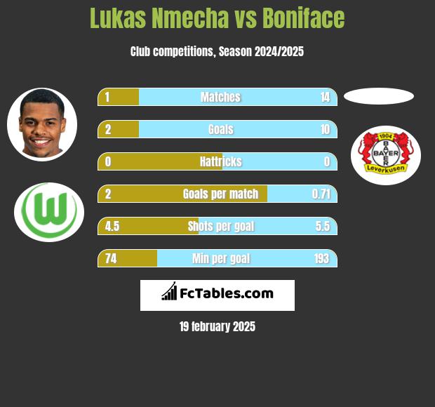 Lukas Nmecha vs Boniface h2h player stats