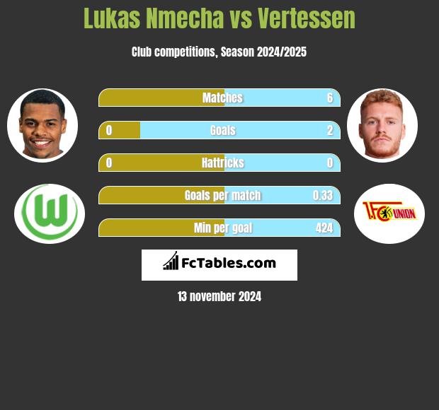 Lukas Nmecha vs Vertessen h2h player stats