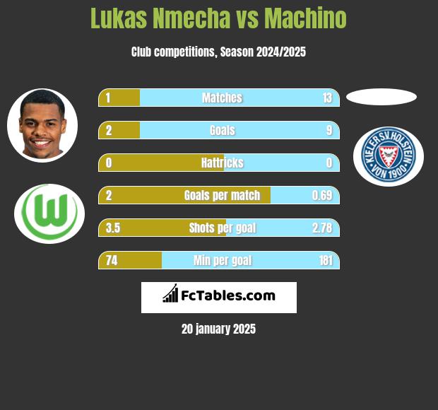 Lukas Nmecha vs Machino h2h player stats