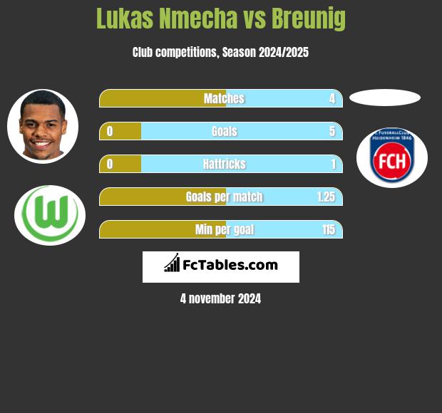 Lukas Nmecha vs Breunig h2h player stats