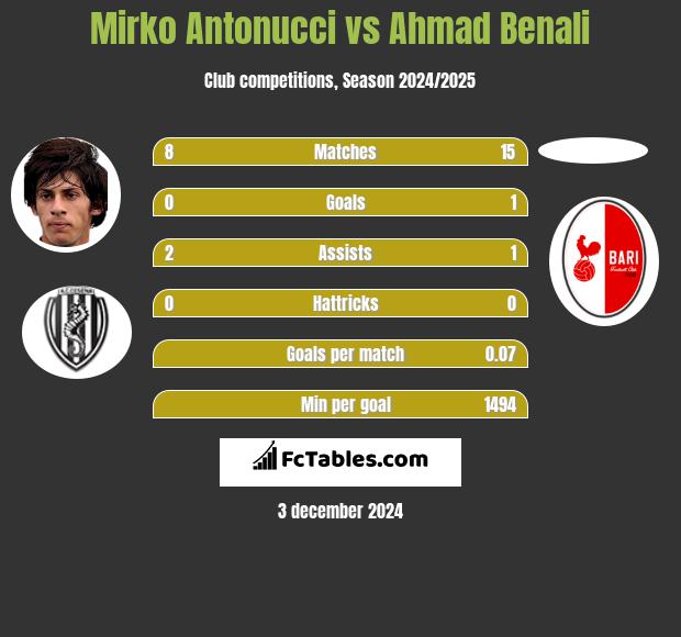 Mirko Antonucci vs Ahmad Benali h2h player stats