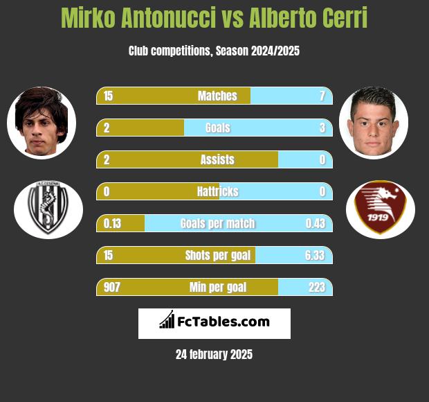 Mirko Antonucci vs Alberto Cerri h2h player stats