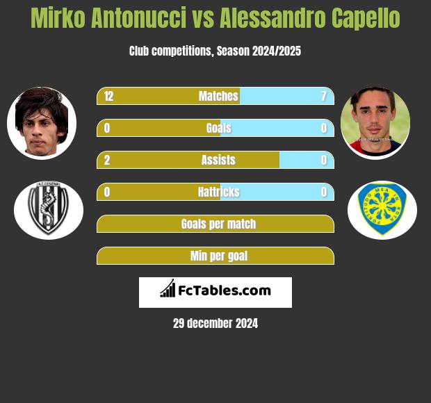 Mirko Antonucci vs Alessandro Capello h2h player stats