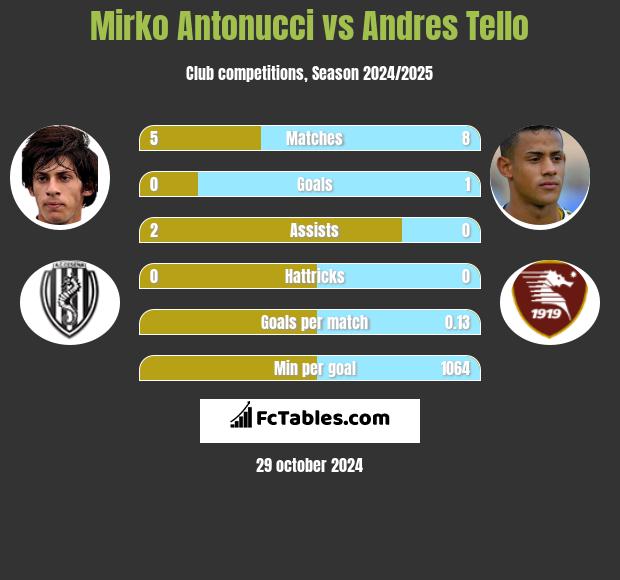 Mirko Antonucci vs Andres Tello h2h player stats