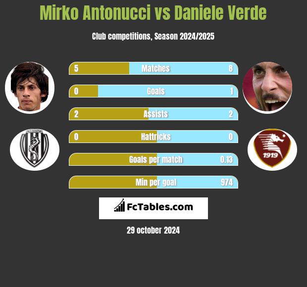 Mirko Antonucci vs Daniele Verde h2h player stats