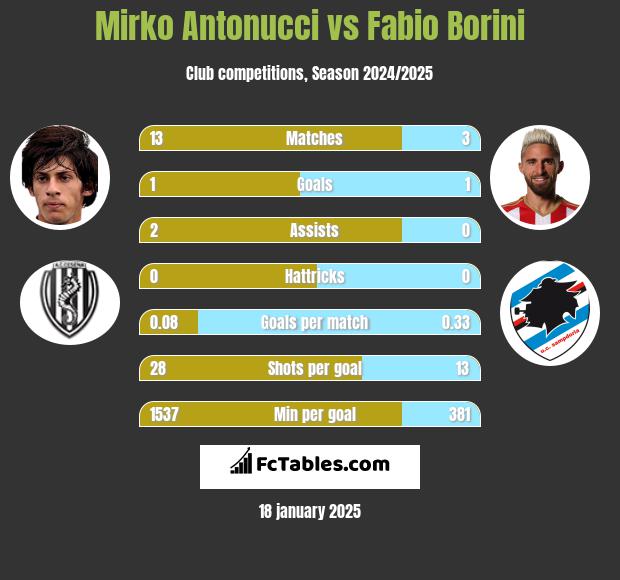 Mirko Antonucci vs Fabio Borini h2h player stats