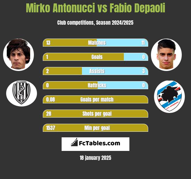 Mirko Antonucci vs Fabio Depaoli h2h player stats