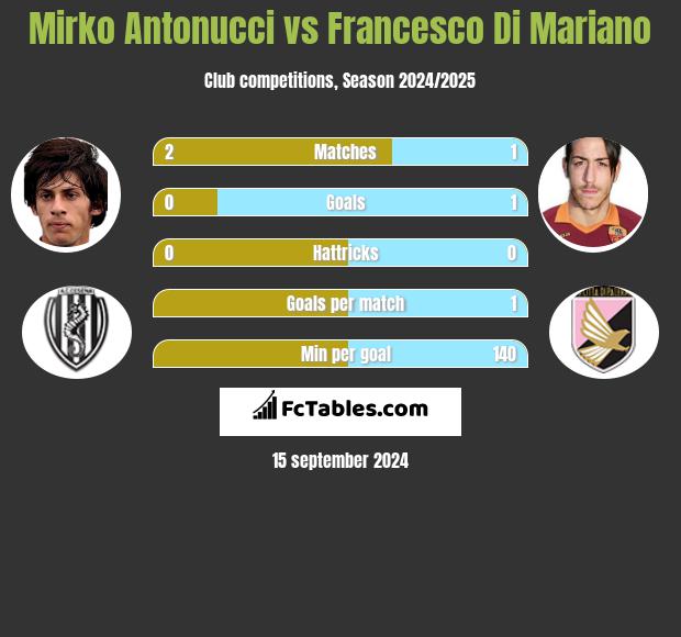 Mirko Antonucci vs Francesco Di Mariano h2h player stats