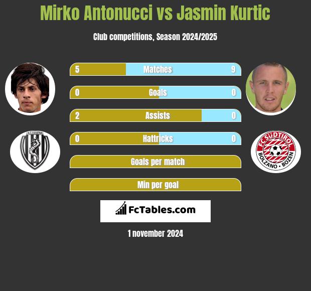 Mirko Antonucci vs Jasmin Kurtic h2h player stats