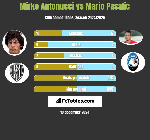 Mirko Antonucci vs Mario Pasalic h2h player stats