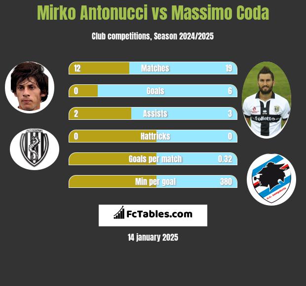 Mirko Antonucci vs Massimo Coda h2h player stats