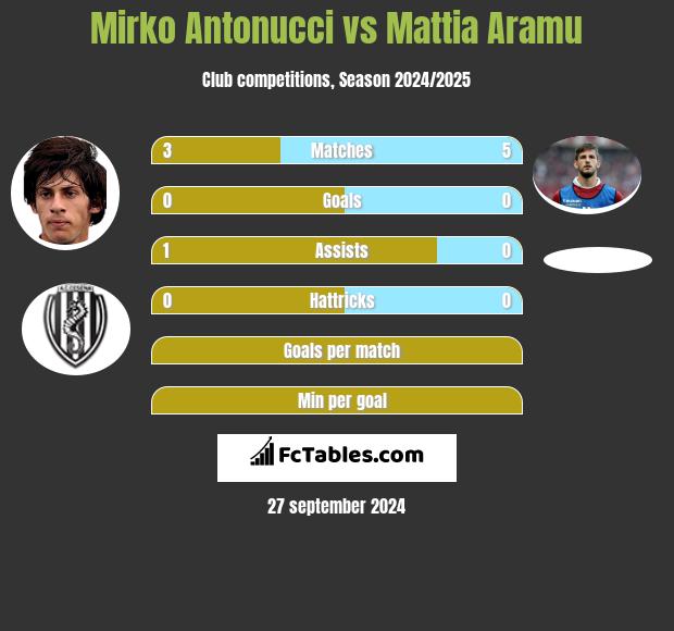 Mirko Antonucci vs Mattia Aramu h2h player stats