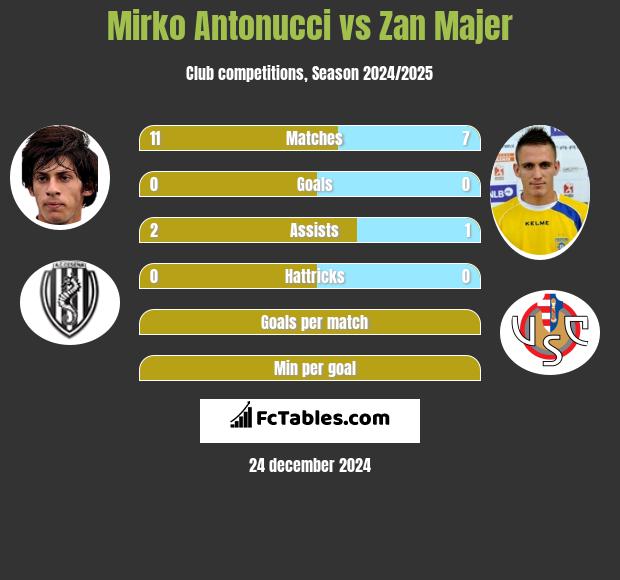 Mirko Antonucci vs Zan Majer h2h player stats