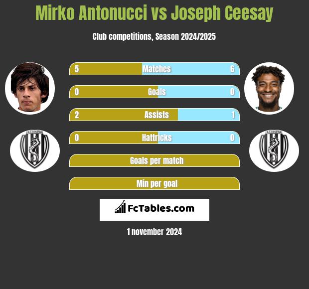 Mirko Antonucci vs Joseph Ceesay h2h player stats