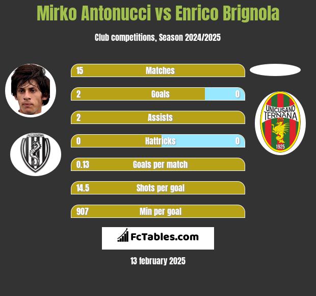 Mirko Antonucci vs Enrico Brignola h2h player stats