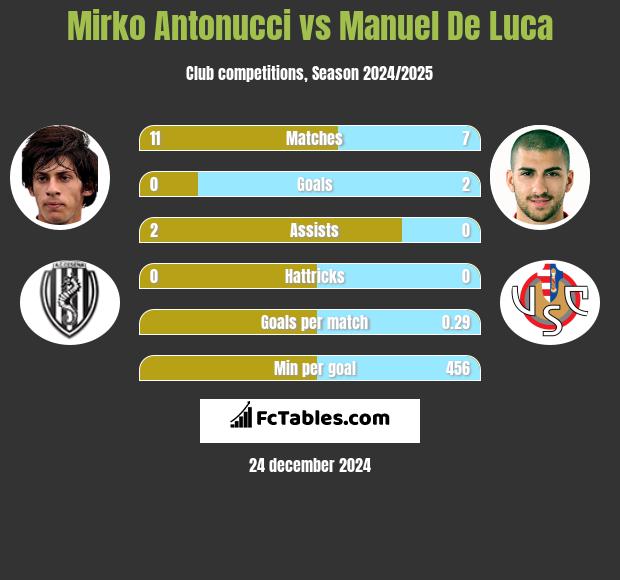 Mirko Antonucci vs Manuel De Luca h2h player stats