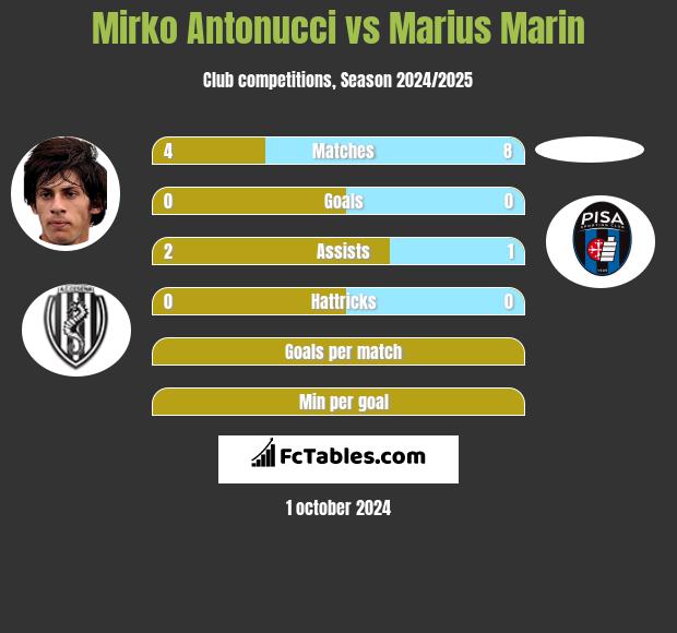 Mirko Antonucci vs Marius Marin h2h player stats