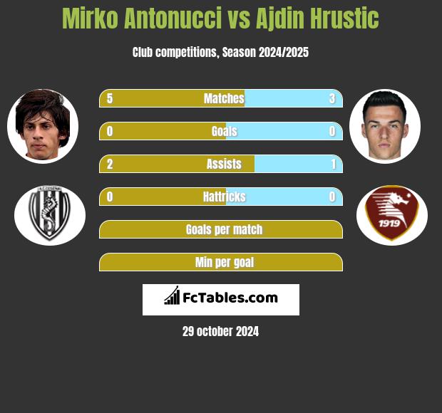 Mirko Antonucci vs Ajdin Hrustic h2h player stats