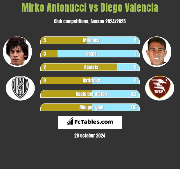 Mirko Antonucci vs Diego Valencia h2h player stats