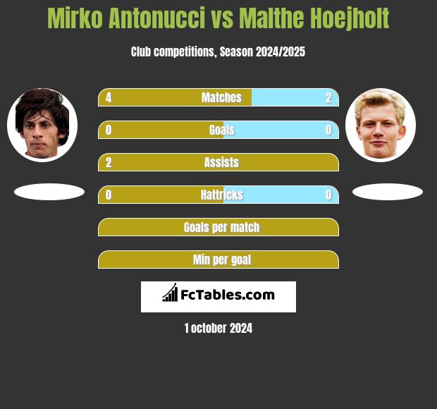 Mirko Antonucci vs Malthe Hoejholt h2h player stats