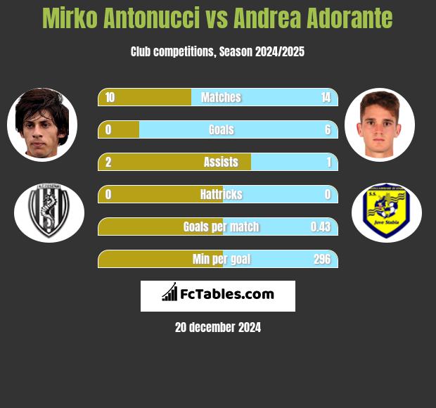 Mirko Antonucci vs Andrea Adorante h2h player stats